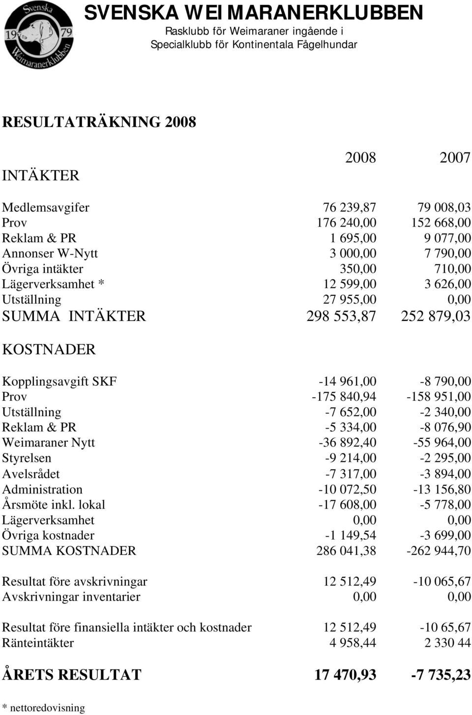 652,00-2 340,00 Reklam & PR -5 334,00-8 076,90 Weimaraner Nytt -36 892,40-55 964,00 Styrelsen -9 214,00-2 295,00 Avelsrådet -7 317,00-3 894,00 Administration -10 072,50-13 156,80 Årsmöte inkl.