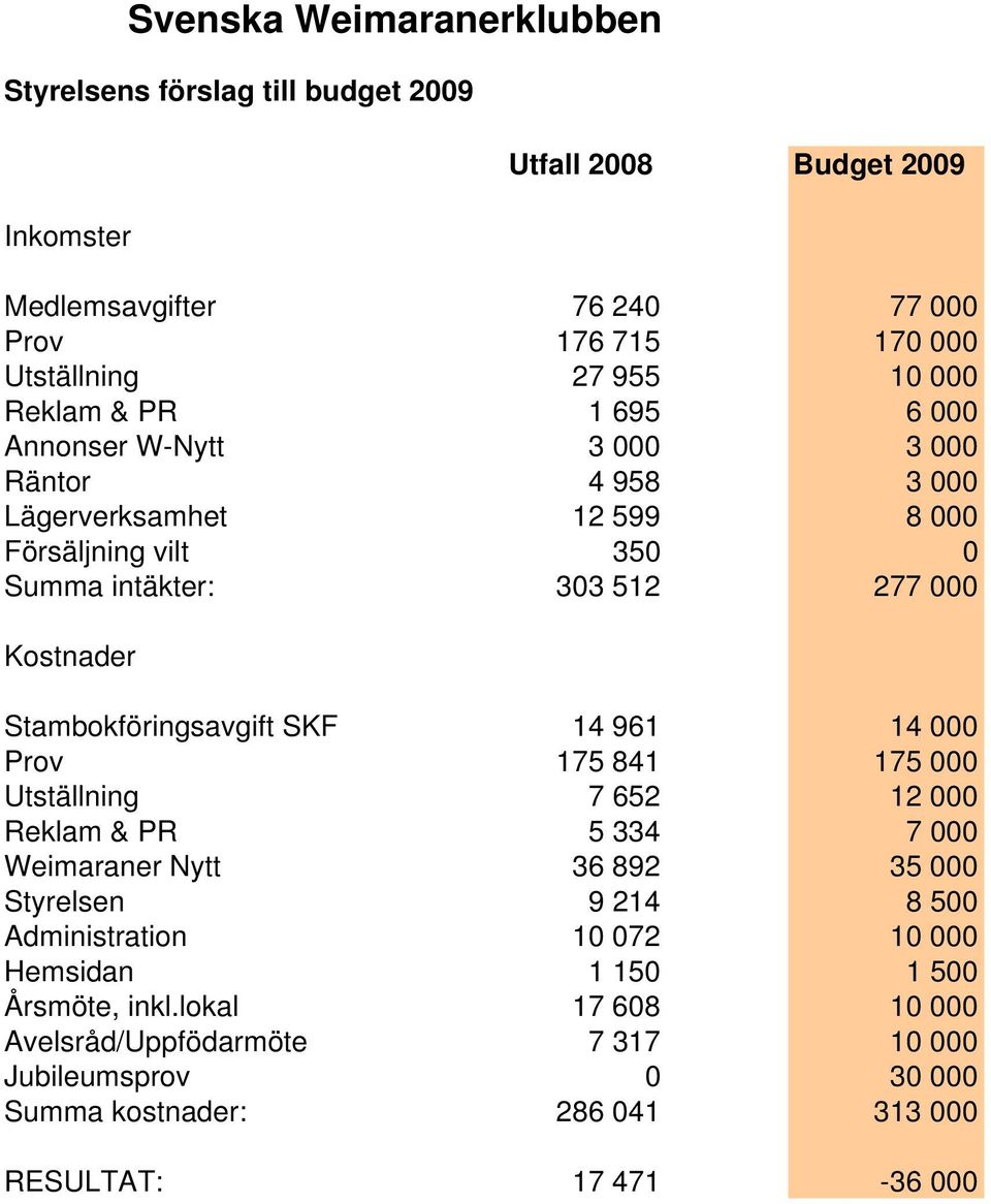 Stambokföringsavgift SKF 14 961 14 000 Prov 175 841 175 000 Utställning 7 652 12 000 Reklam & PR 5 334 7 000 Weimaraner Nytt 36 892 35 000 Styrelsen 9 214 8 500