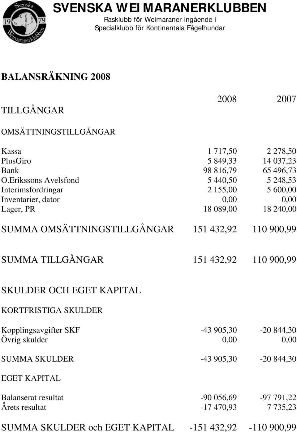 151 432,92 110 900,99 SUMMA TILLGÅNGAR 151 432,92 110 900,99 SKULDER OCH EGET KAPITAL KORTFRISTIGA SKULDER Kopplingsavgifter SKF -43 905,30-20 844,30 Övrig skulder