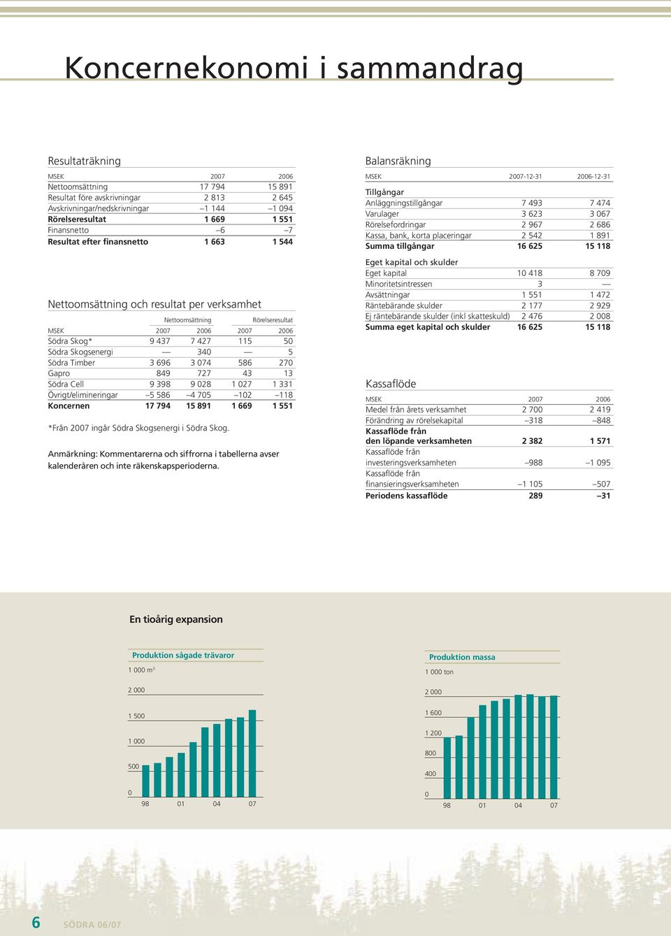 Skogsenergi 340 5 Södra Timber 3 696 3 074 586 270 Gapro 849 727 43 13 Södra Cell 9 398 9 028 1 027 1 331 Övrigt/elimineringar 5 586 4 705 102 118 Koncernen 17 794 15 891 1 669 1 551 *Från 2007 ingår