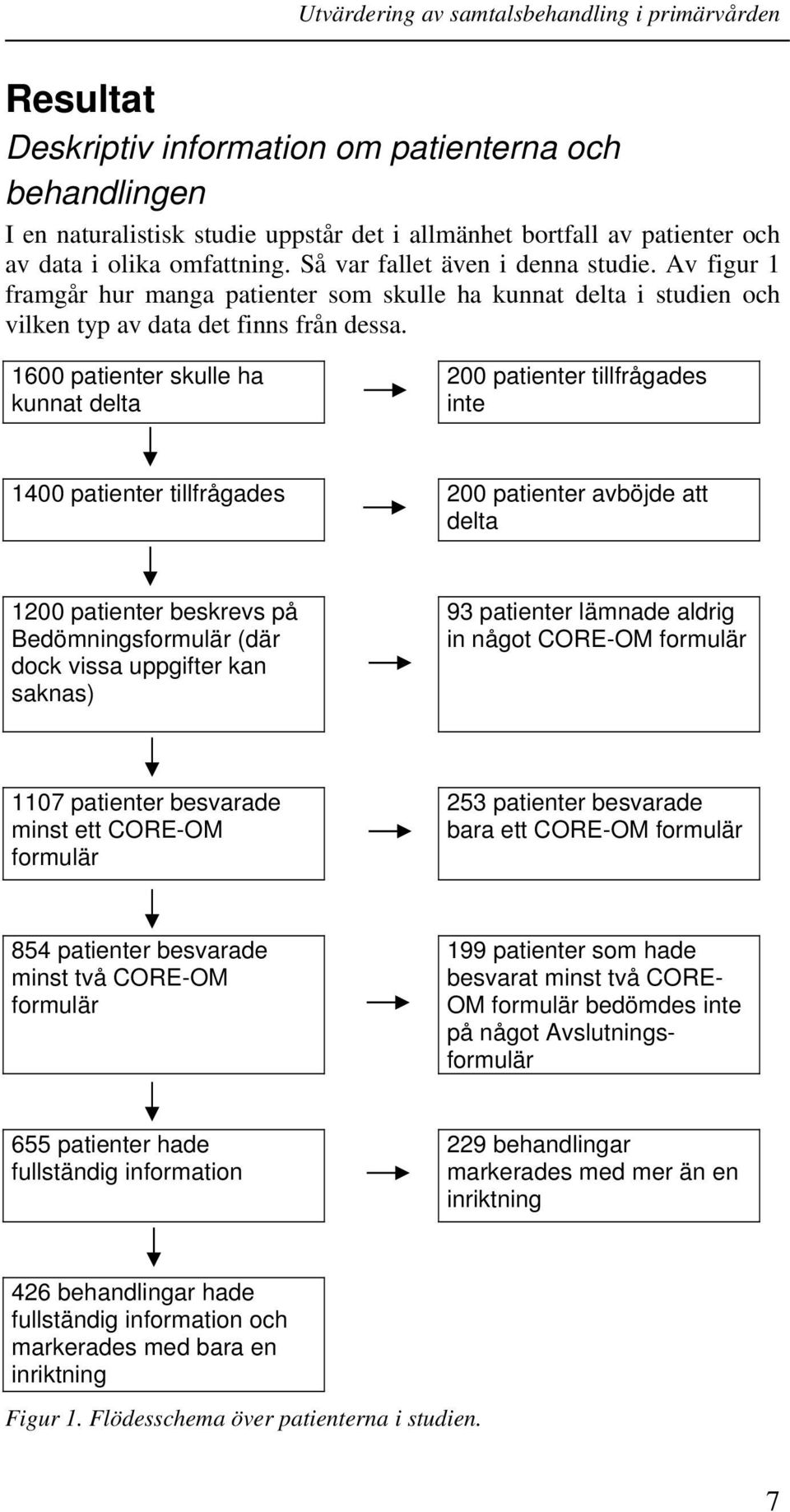 1600 patienter skulle ha kunnat delta 200 patienter tillfrågades inte 1400 patienter tillfrågades 200 patienter avböjde att delta 1200 patienter beskrevs på Bedömningsformulär (där dock vissa