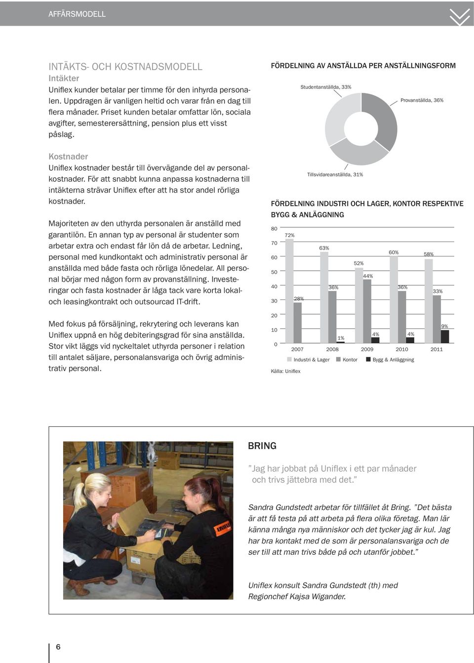Fördelning av anställda per anställningsform Studentanställda, 33% Provanställda, 36% Kostnader Uniflex kostnader består till övervägande del av personalkostnader.
