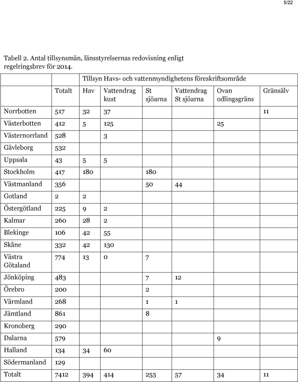 Västerbotten 412 5 125 25 Västernorrland 528 3 Gävleborg 532 Uppsala 43 5 5 Stockholm 417 180 180 Västmanland 356 50 44 Gotland 2 2 Östergötland 225 9 2 Kalmar