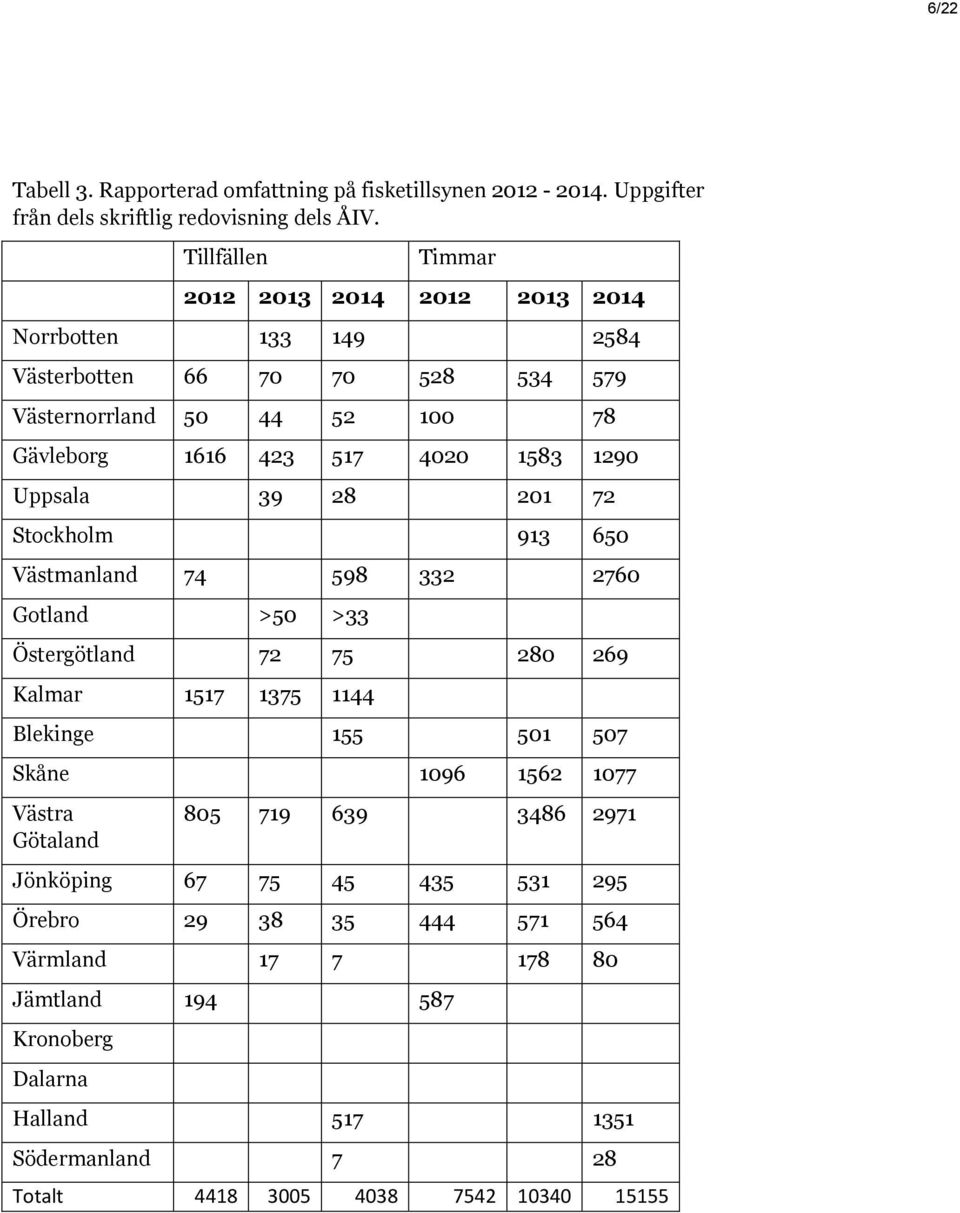 1290 Uppsala 39 28 201 72 Stockholm 913 650 Västmanland 74 598 332 2760 Gotland >50 >33 Östergötland 72 75 280 269 Kalmar 1517 1375 1144 Blekinge 155 501 507 Skåne 1096 1562