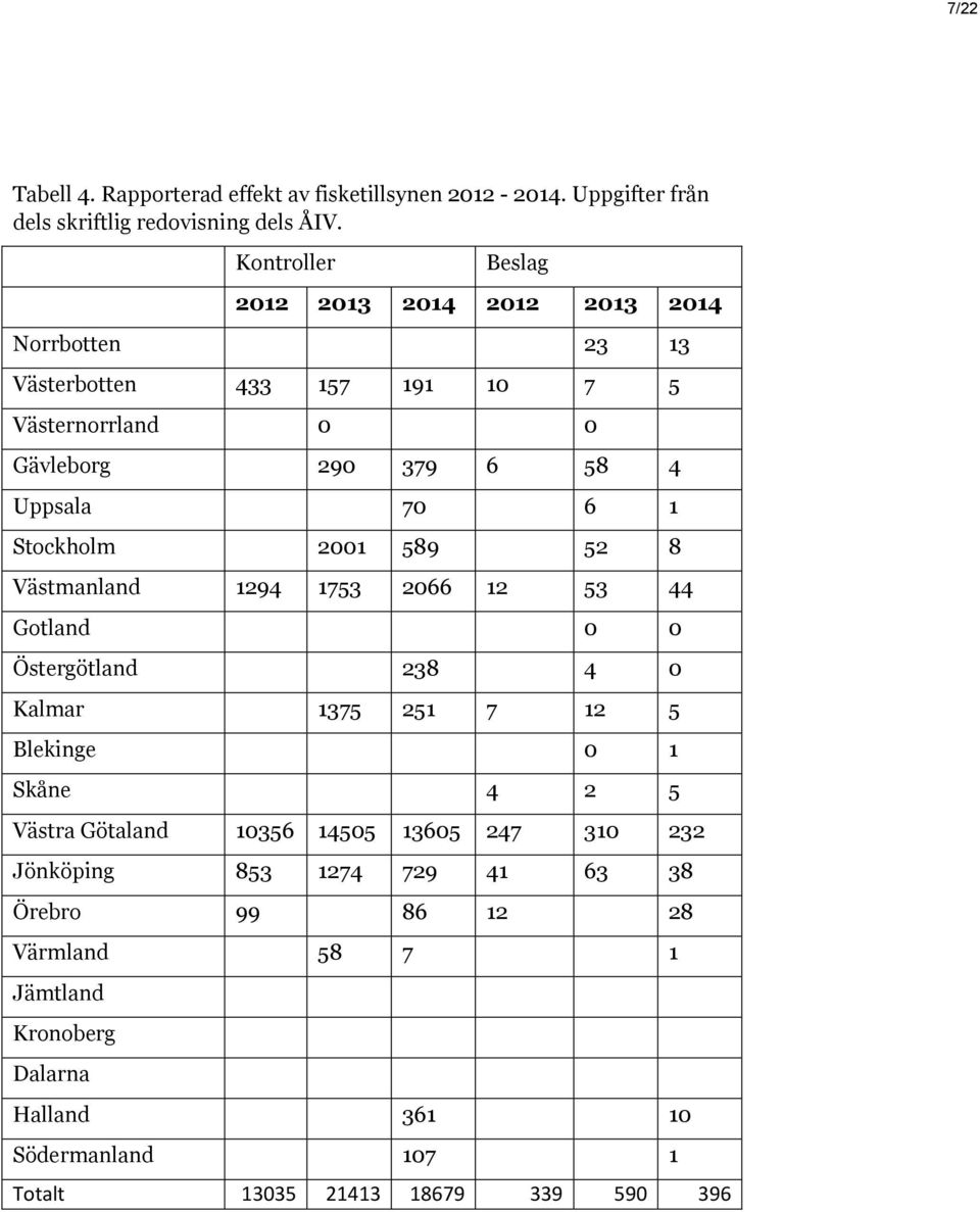 Stockholm 2001 589 52 8 Västmanland 1294 1753 2066 12 53 44 Gotland 0 0 Östergötland 238 4 0 Kalmar 1375 251 7 12 5 Blekinge 0 1 Skåne 4 2 5 Västra