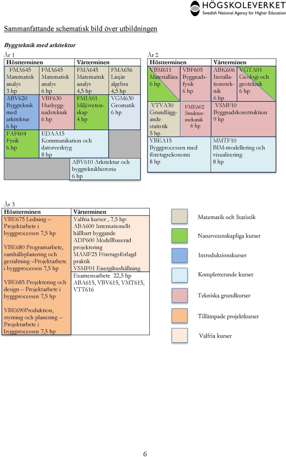Geomatik 6 hp EDAA15 Kommunikation och datorverktyg 8 hp ABV610 Arkitektur och byggteknikhistoria 6 hp VBF605 Byggnadsfysik 6 hp VTVA30 FME602 Grundlägg- Strukturande mekanik statistik 6 hp 5 hp