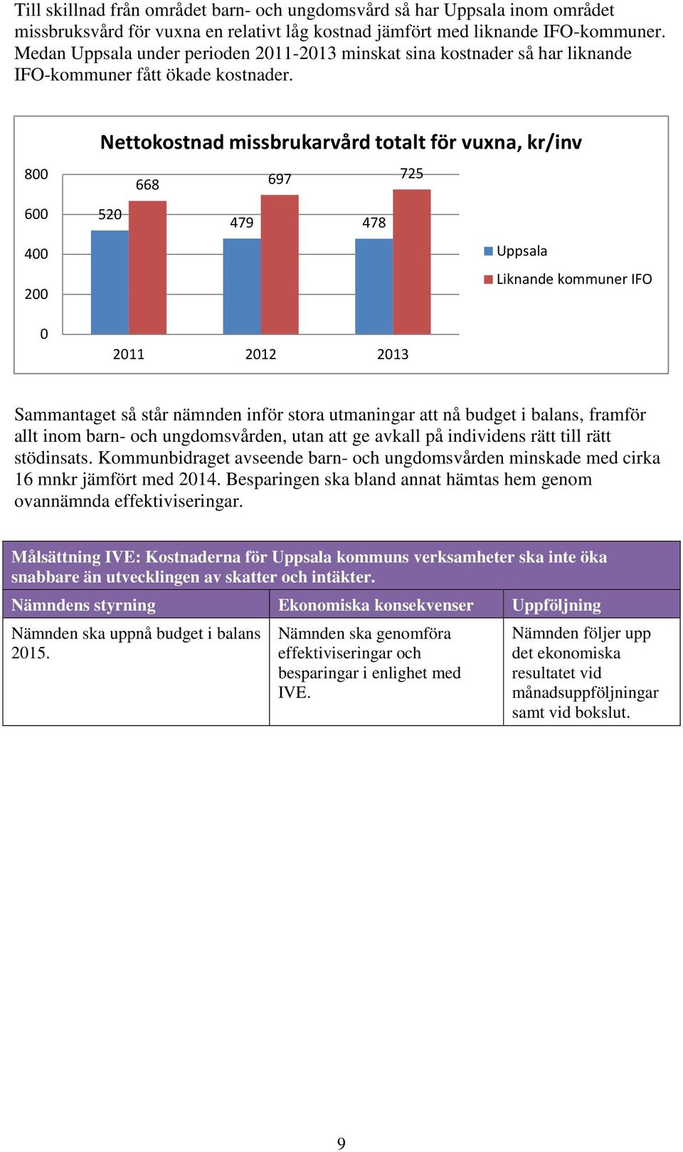 800 600 400 200 0 Nettokostnad missbrukarvård totalt för vuxna, kr/inv 668 697 725 520 479 478 Uppsala Liknande kommuner IFO 2011 2012 2013 Sammantaget så står nämnden inför stora utmaningar att nå