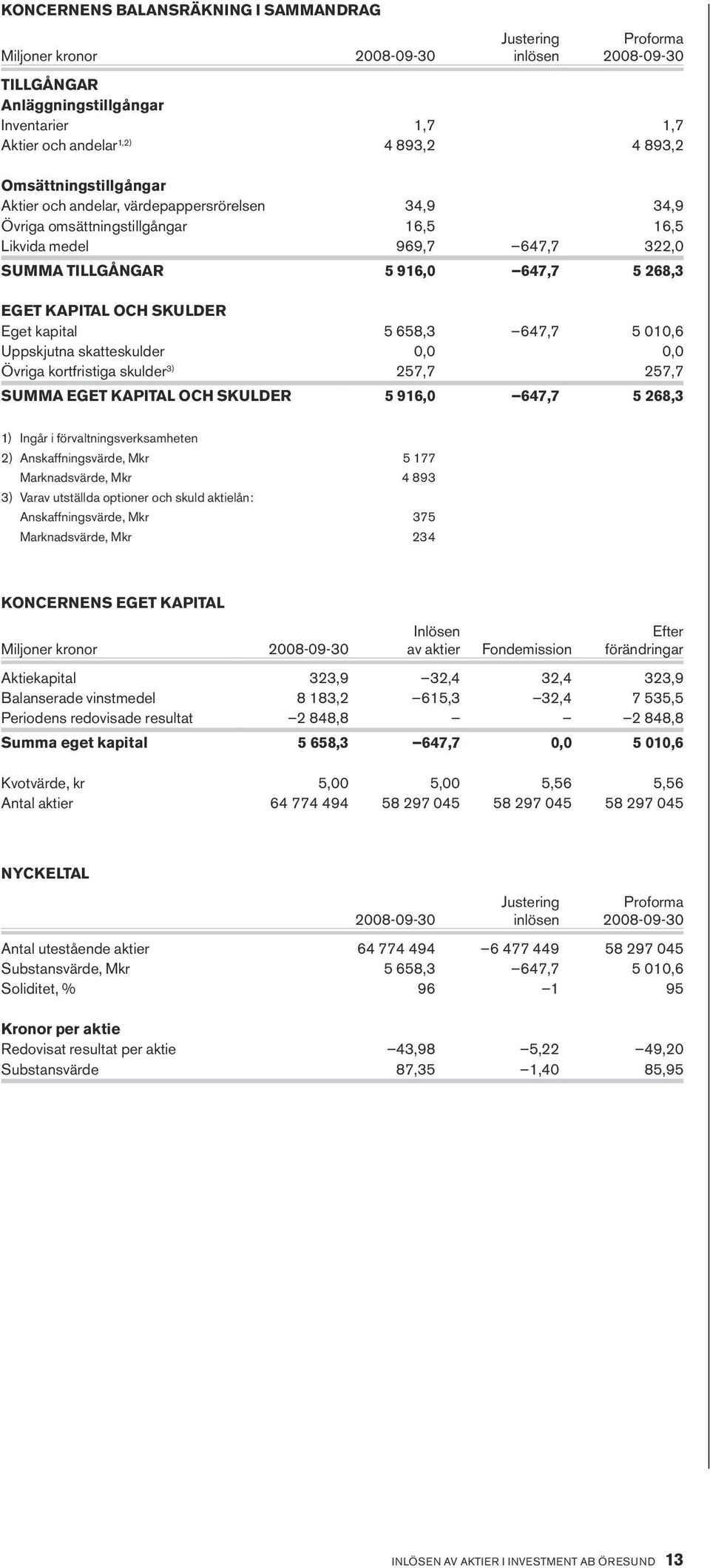 SKULDER Eget kapital 5 658,3 647,7 5 010,6 Uppskjutna skatteskulder 0,0 0,0 Övriga kortfristiga skulder 3) 257,7 257,7 SUMMA EGET KAPITAL OCH SKULDER 5 916,0 647,7 5 268,3 1) Ingår i