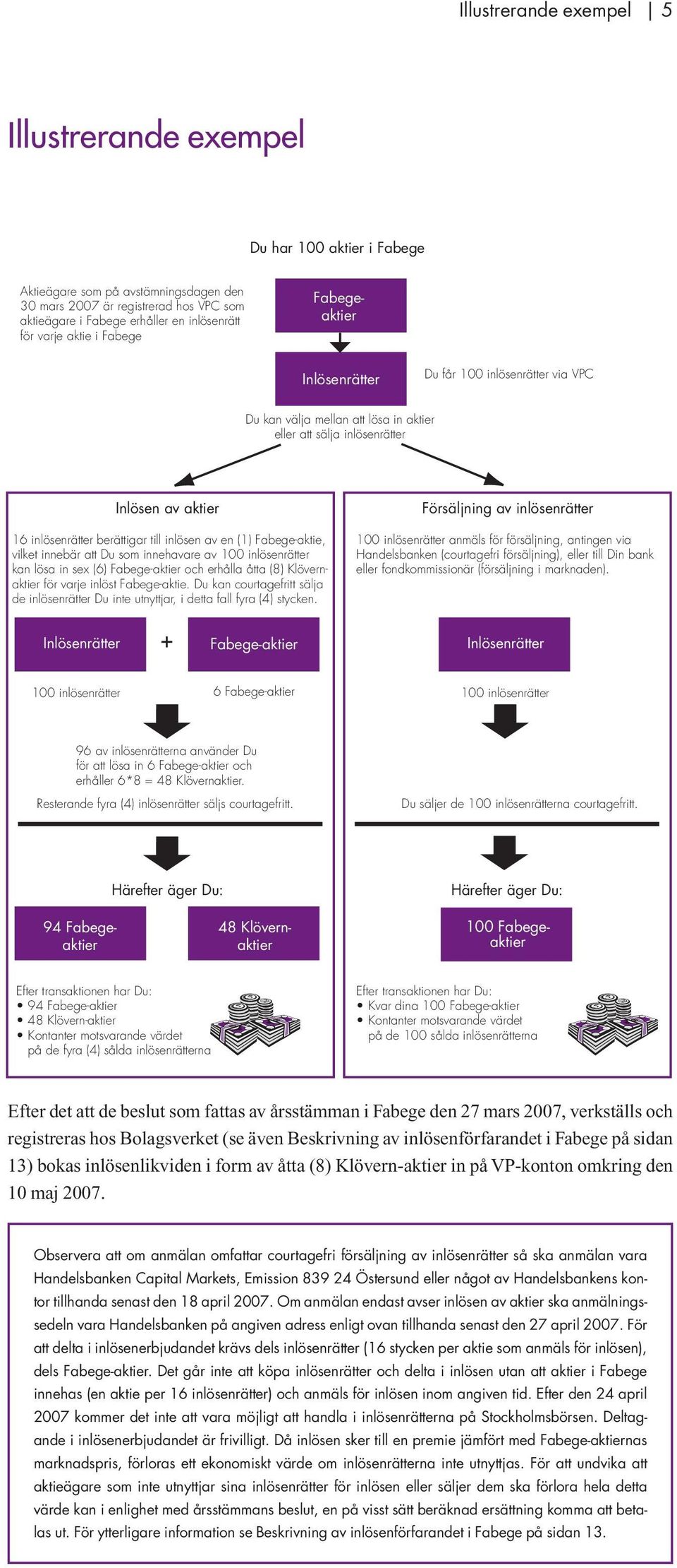 till inlösen av en (1) Fabege-aktie, vilket innebär att Du som innehavare av 100 inlösenrätter kan lösa in sex (6) Fabege-aktier och erhålla åtta (8) Klövernaktier för varje inlöst Fabege-aktie.