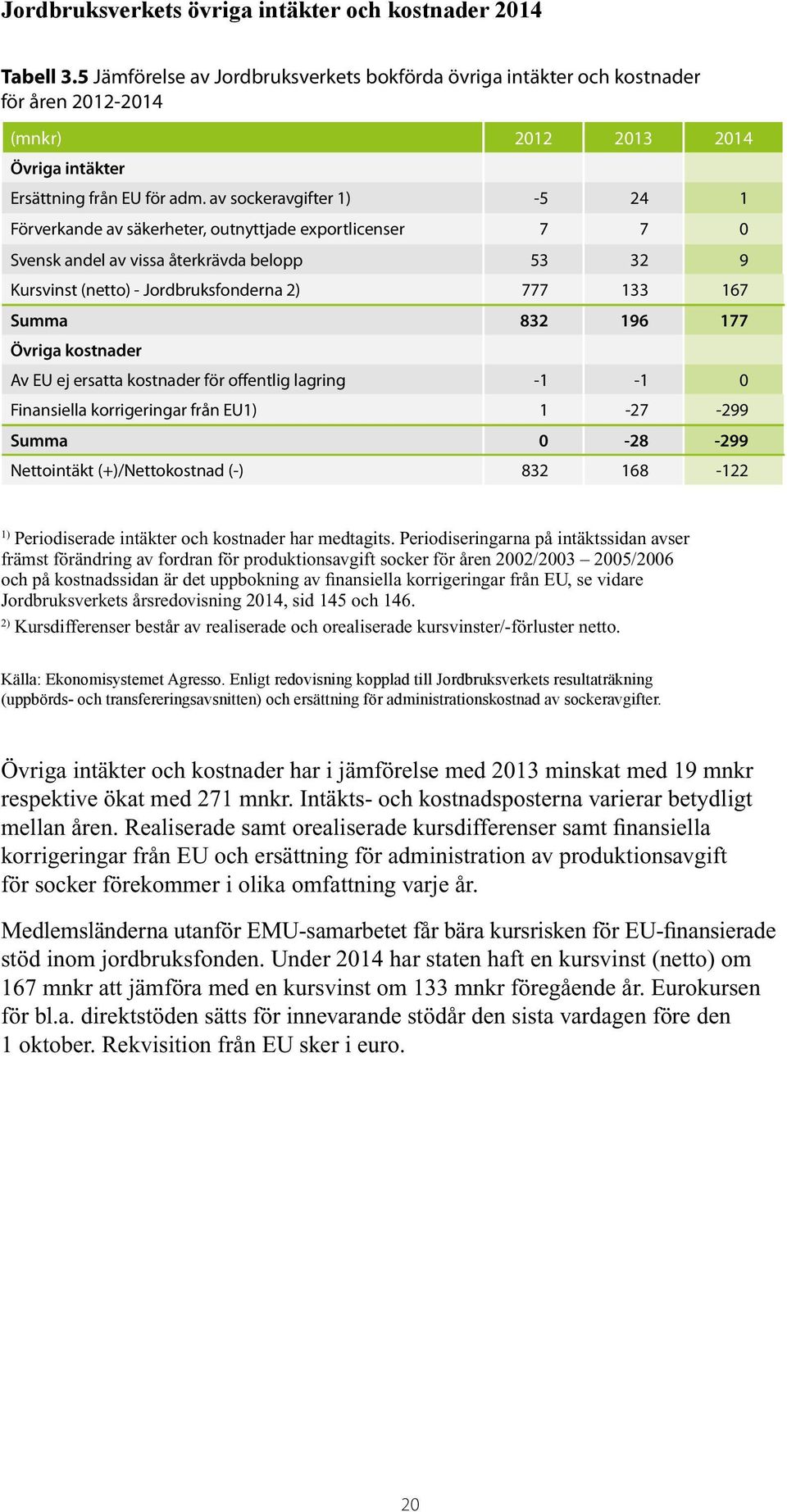 av sockeravgifter 1) -5 24 1 Förverkande av säkerheter, outnyttjade exportlicenser 7 7 0 Svensk andel av vissa återkrävda belopp 53 32 9 Kursvinst (netto) - Jordbruksfonderna 2) 777 133 167 Summa 832