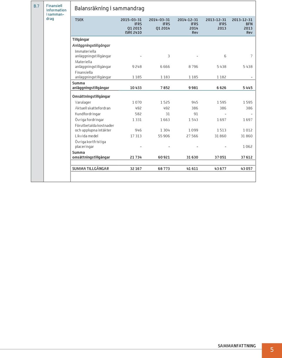 anläggningstillgångar 10 433 7 852 9 981 6 626 5 445 Omsättnings tillgångar Varulager 1 070 1 525 945 1 595 1 595 Aktuell skattefordran 492 492 386 386 386 Kundfordringar 582 31 91 - - Övriga