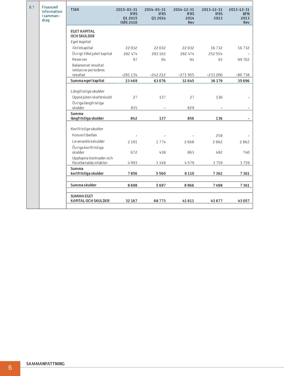 212-271 955-233 200-80 738 Summa eget kapital 23 469 63 076 32 645 36 179 35 696 Långfristiga skulder Uppskjuten skatteskuld 27 137 27 136 - Övriga långfristiga skulder 815-829 - - Summa långfristiga