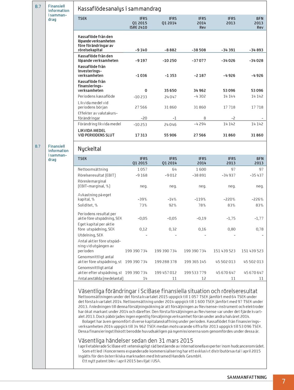 Kassaflöde från finansieringsverksamheten 0 35 650 34 962 53 096 53 096 Periodens kassaflöde -10 233 24 047-4 302 14 144 14 142 Likvida medel vid periodens början 27 566 31 860 31 860 17 718 17 718