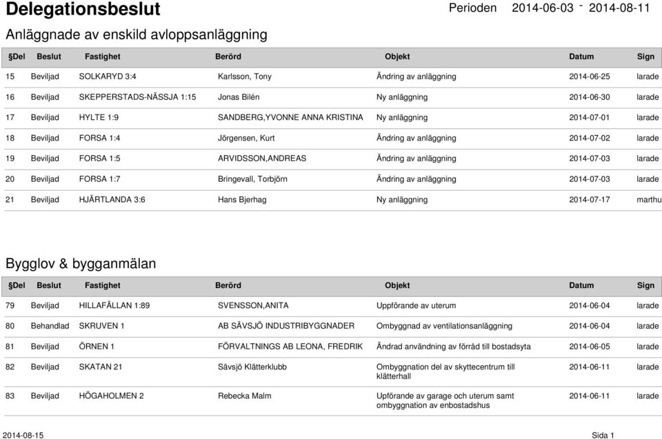 2014-07-03 20 Beviljad FORSA 1:7 Bringevall, Torbjörn Ändring av anläggning 2014-07-03 21 Beviljad HJÄRTLANDA 3:6 Hans Bjerhag Ny anläggning 2014-07-17 marthu Bygglov & bygganmälan 79 Beviljad