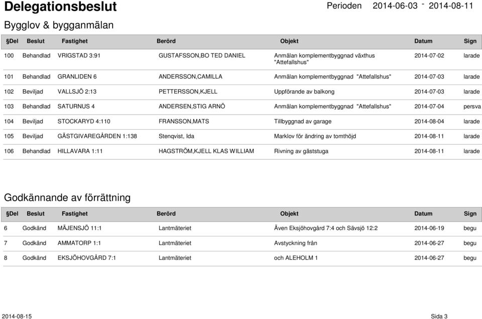 "Attefallshus" 2014-07-04 104 Beviljad STOCKARYD 4:110 FRANSSON,MATS Tillbyggnad av garage 2014-08-04 105 Beviljad GÄSTGIVAREGÅRDEN 1:138 Stenqvist, Ida Marklov för ändring av tomthöjd 2014-08-11 106