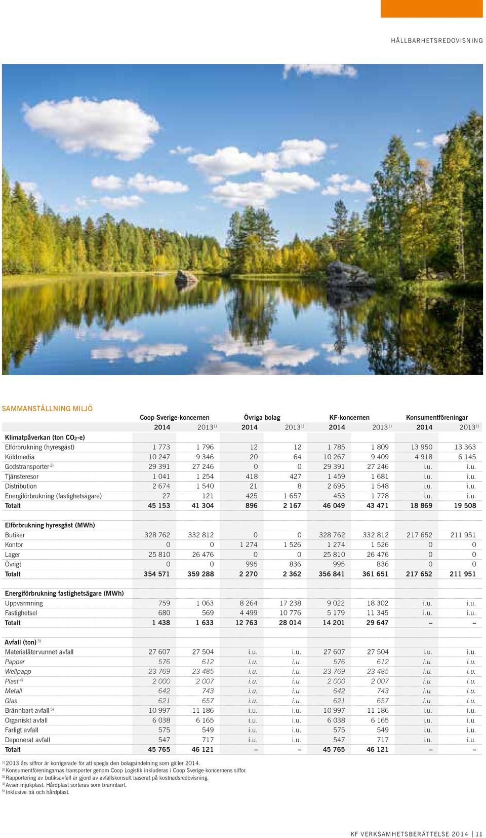 u. i.u. Distribution 2 674 1 540 21 8 2 695 1 548 i.u. i.u. Energiförbrukning (fastighetsägare) 27 121 425 1 657 453 1 778 i.u. i.u. Totalt 45 153 41 304 896 2 167 46 049 43 471 18 869 19 508