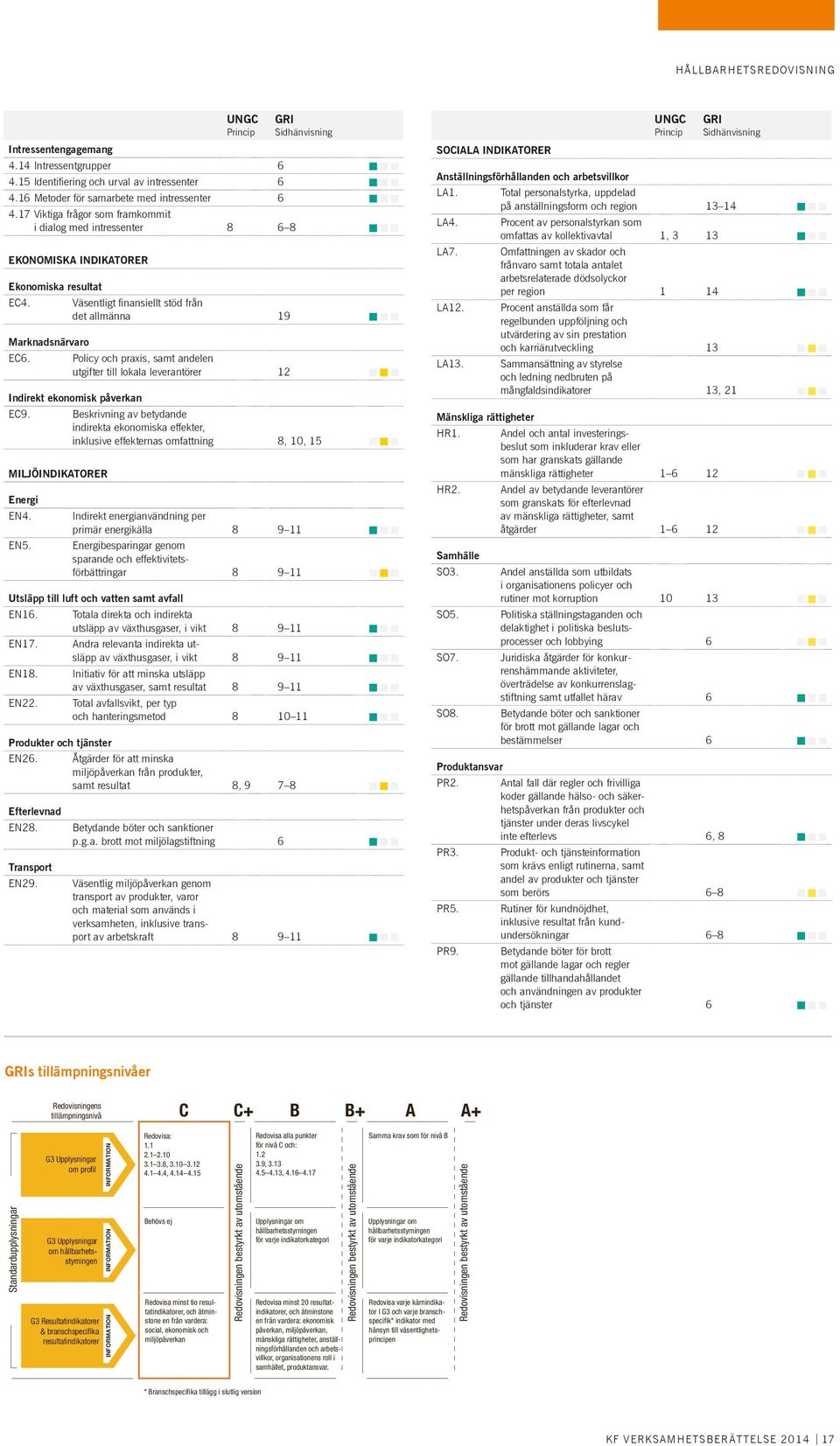 Policy och praxis, samt andelen utgifter till lokala leverantörer 12 GRI Sidhänvisning Indirekt ekonomisk påverkan EC9.