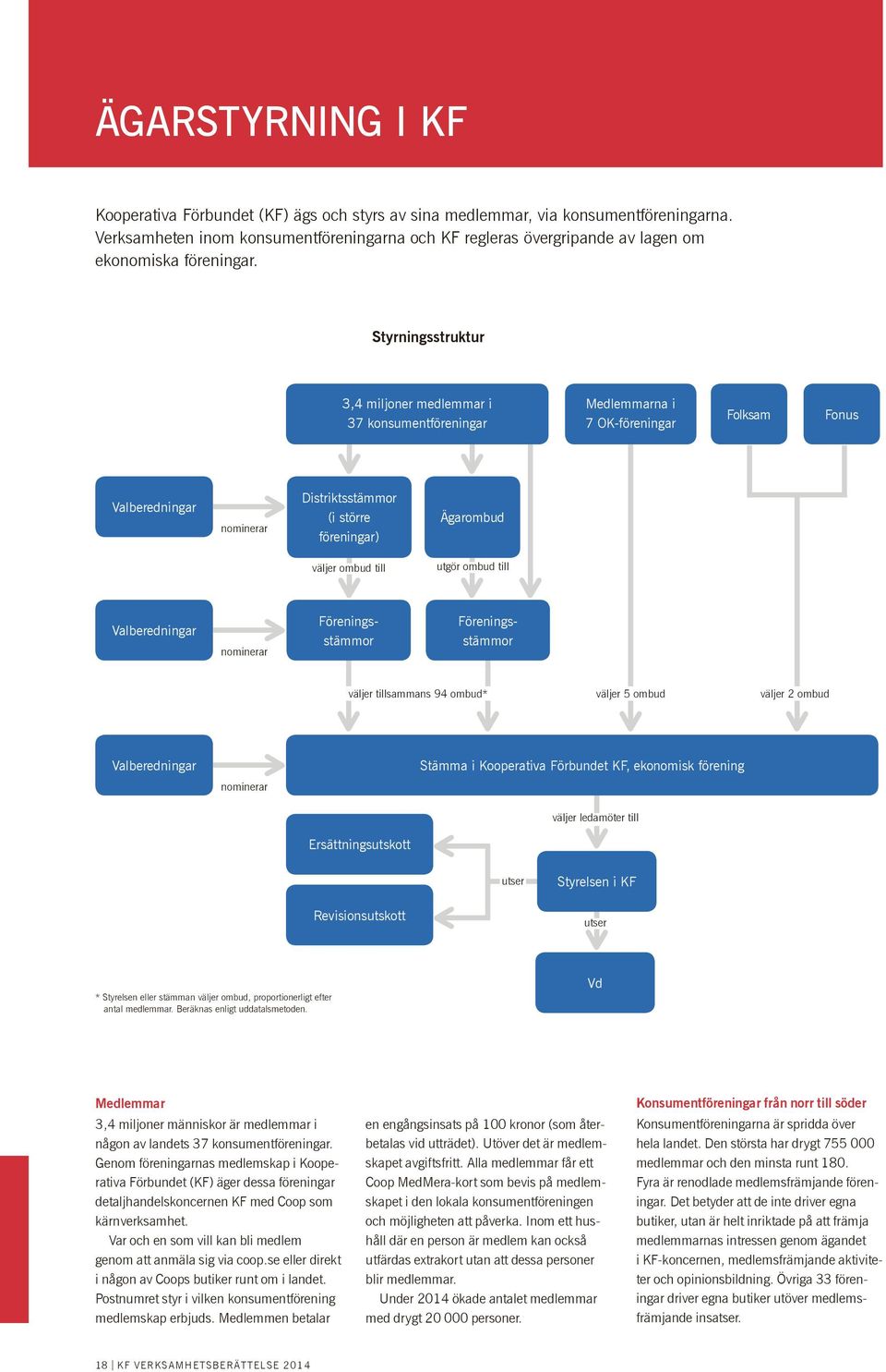 Styrningsstruktur 3,4 miljoner medlemmar i 37 konsumentföreningar Medlemmarna i 7 OK-föreningar Folksam Fonus Valberedningar nominerar Distriktsstämmor (i större föreningar) Ägarombud väljer ombud