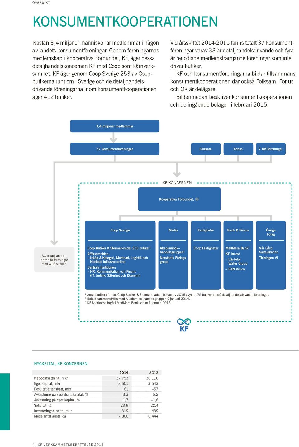 KF äger genom Coop Sverige 253 av Coop - butikerna runt om i Sverige och de detaljhandelsdrivande föreningarna inom konsumentkooperationen äger 412 butiker.