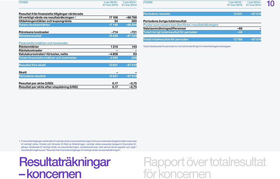 netto 4 808 63 Totala finansiella intäkter och kostnader 3 595 206 Resultat före skatt 12 831 67 019 Skatt Periodens resultat 12 831 67 019 Resultat per aktie (USD) 0,17 0,75 Resultat per aktie efter