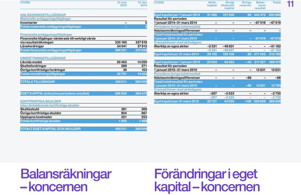 050 Skattefordringar 289 271 Övriga kortfristiga fordringar 39 103 Totala omsättningstillgångar 30 791 14 424 TOTALA TILLGÅNGAR 400 011 389 959 EGET KAPITAL (inklusive periodens resultat) 398 506 388