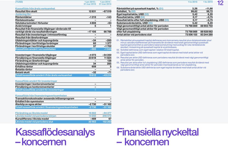 intresseföretag Resultat från lånefordringar Utdelningsintäkter och kupongränta 34 285 Förändringar i kortfristiga fordringar 60 1 377 Förändringar i kortfristiga skulder 57 1 702 Kassaflöde använt i