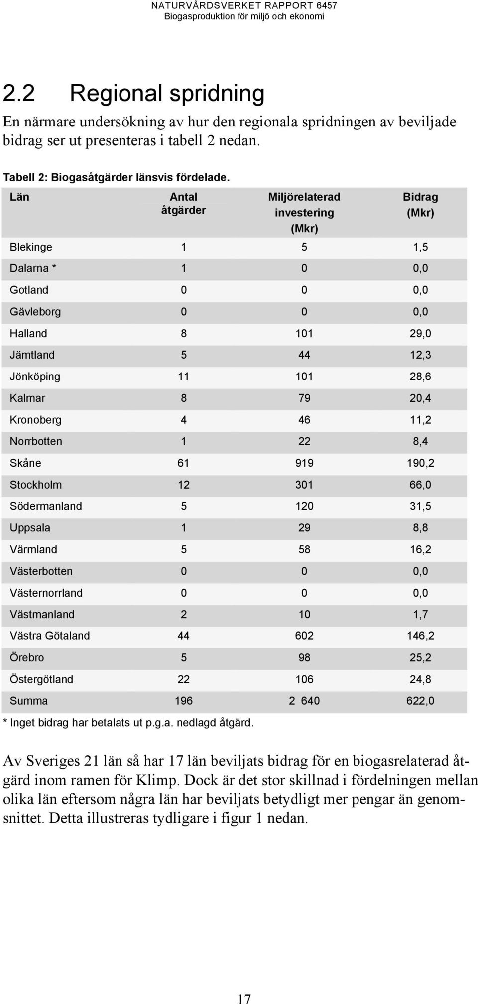 Kalmar 8 79 20,4 Kronoberg 4 46 11,2 Norrbotten 1 22 8,4 Skåne 61 919 190,2 Stockholm 12 301 66,0 Södermanland 5 120 31,5 Uppsala 1 29 8,8 Värmland 5 58 16,2 Västerbotten 0 0 0,0 Västernorrland 0 0