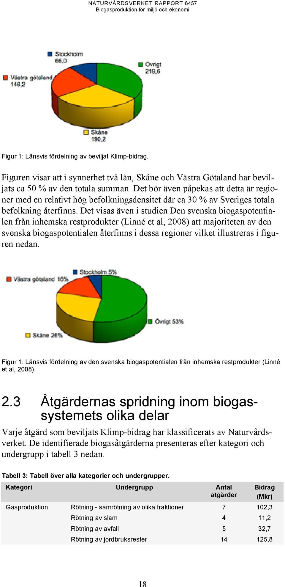 Det visas även i studien Den svenska biogaspotentialen från inhemska restprodukter (Linné et al, 2008) att majoriteten av den svenska biogaspotentialen återfinns i dessa regioner vilket illustreras i