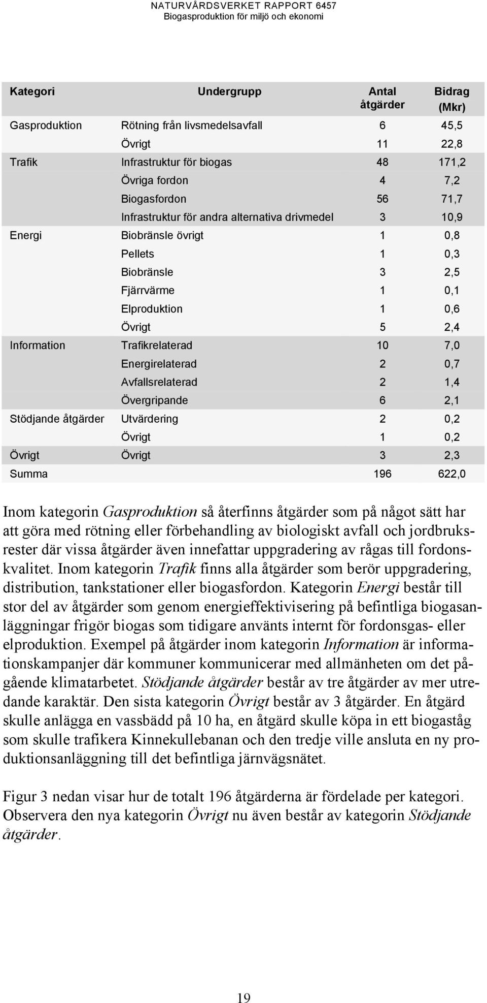 Energirelaterad 2 0,7 Avfallsrelaterad 2 1,4 Övergripande 6 2,1 Stödjande åtgärder Utvärdering 2 0,2 Övrigt 1 0,2 Övrigt Övrigt 3 2,3 Summa 196 622,0 Inom kategorin Gasproduktion så återfinns