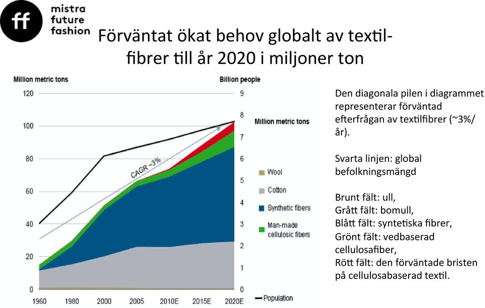 Svarta linjen: global befolkningsmängd Brunt fält: ull, GråM fält: bomull, BlåM fält: