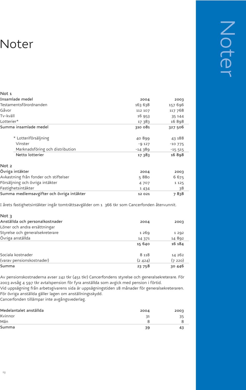 stiftelser 5 880 6 675 Försäljning och övriga intäkter 4 707 1 125 Fastighetsintäkter 1 434 38 Summa medlemsavgifter och övriga intäkter 12 021 7 838 I årets fastighetsintäkter ingår