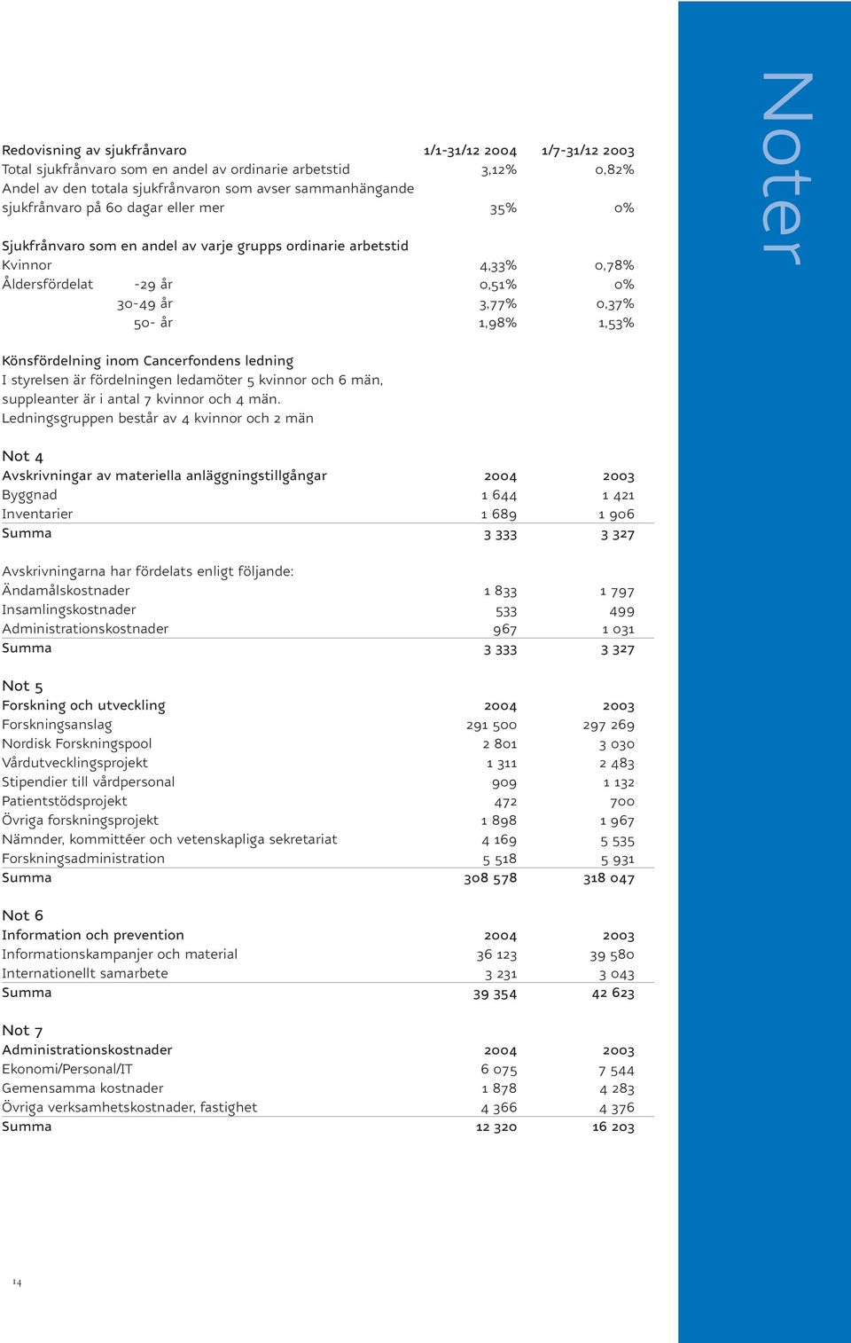 inom Cancerfondens ledning I styrelsen är fördelningen ledamöter 5 kvinnor och 6 män, suppleanter är i antal 7 kvinnor och 4 män.