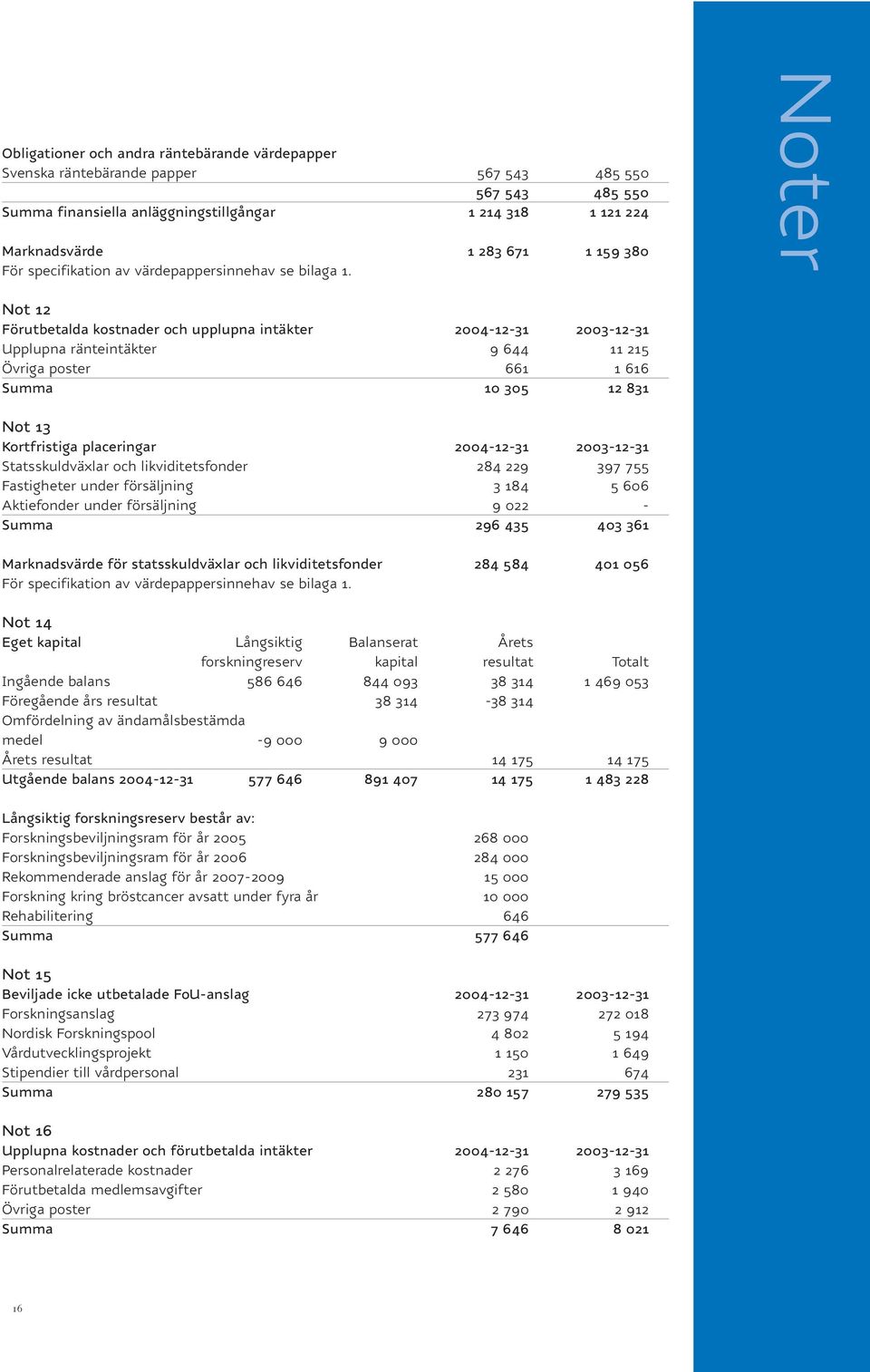 Noter Not 12 Förutbetalda kostnader och upplupna intäkter 2004-12-31 2003-12-31 Upplupna ränteintäkter 9 644 11 215 Övriga poster 661 1 616 Summa 10 305 12 831 Not 13 Kortfristiga placeringar