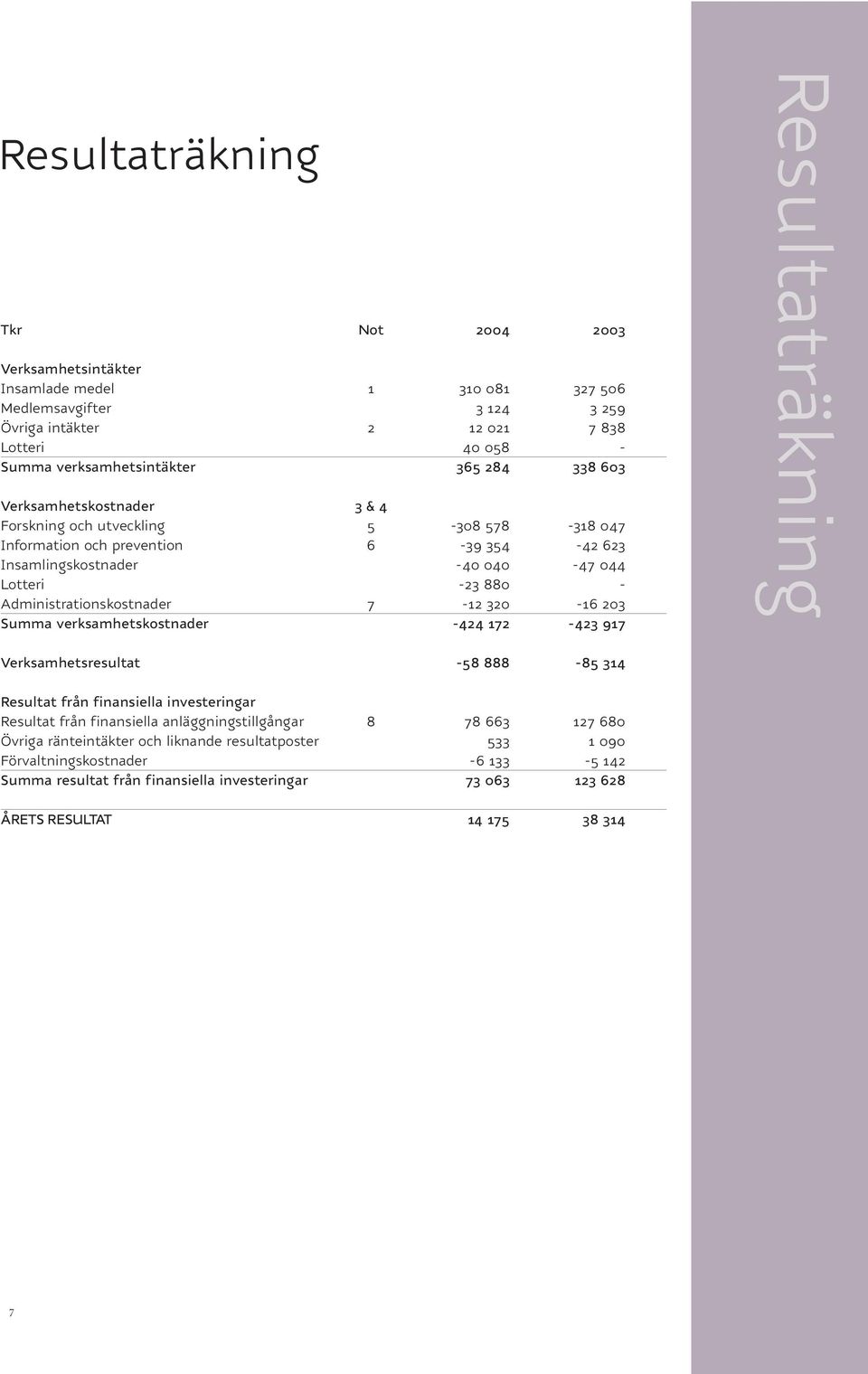 7-12 320-16 203 Summa verksamhetskostnader -424 172-423 917 Resultaträkning Verksamhetsresultat -58 888-85 314 Resultat från finansiella investeringar Resultat från finansiella anläggningstillgångar