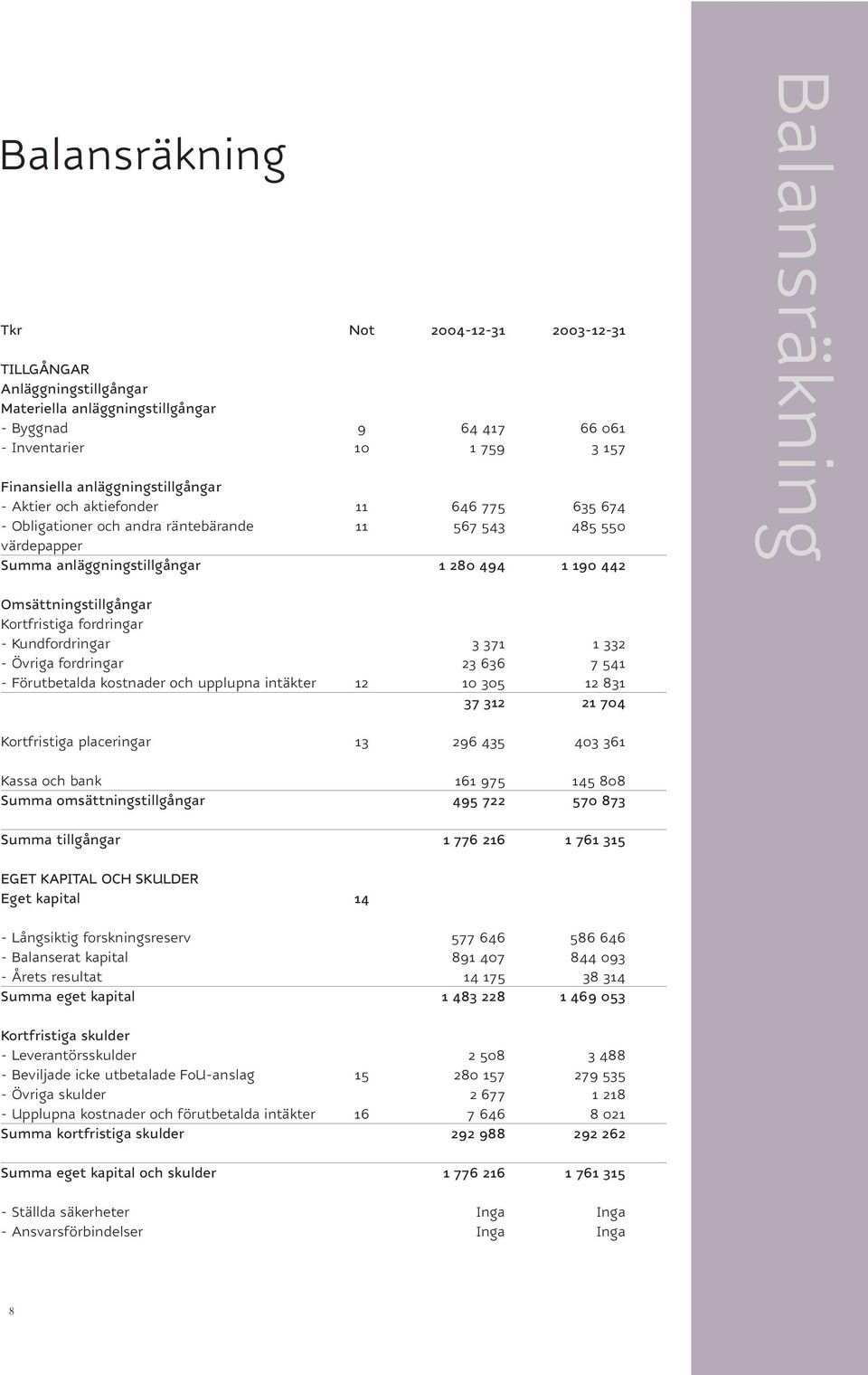 Kortfristiga fordringar - Kundfordringar 3 371 1 332 - Övriga fordringar 23 636 7 541 - Förutbetalda kostnader och upplupna intäkter 12 10 305 12 831 37 312 21 704 Kortfristiga placeringar 13 296 435