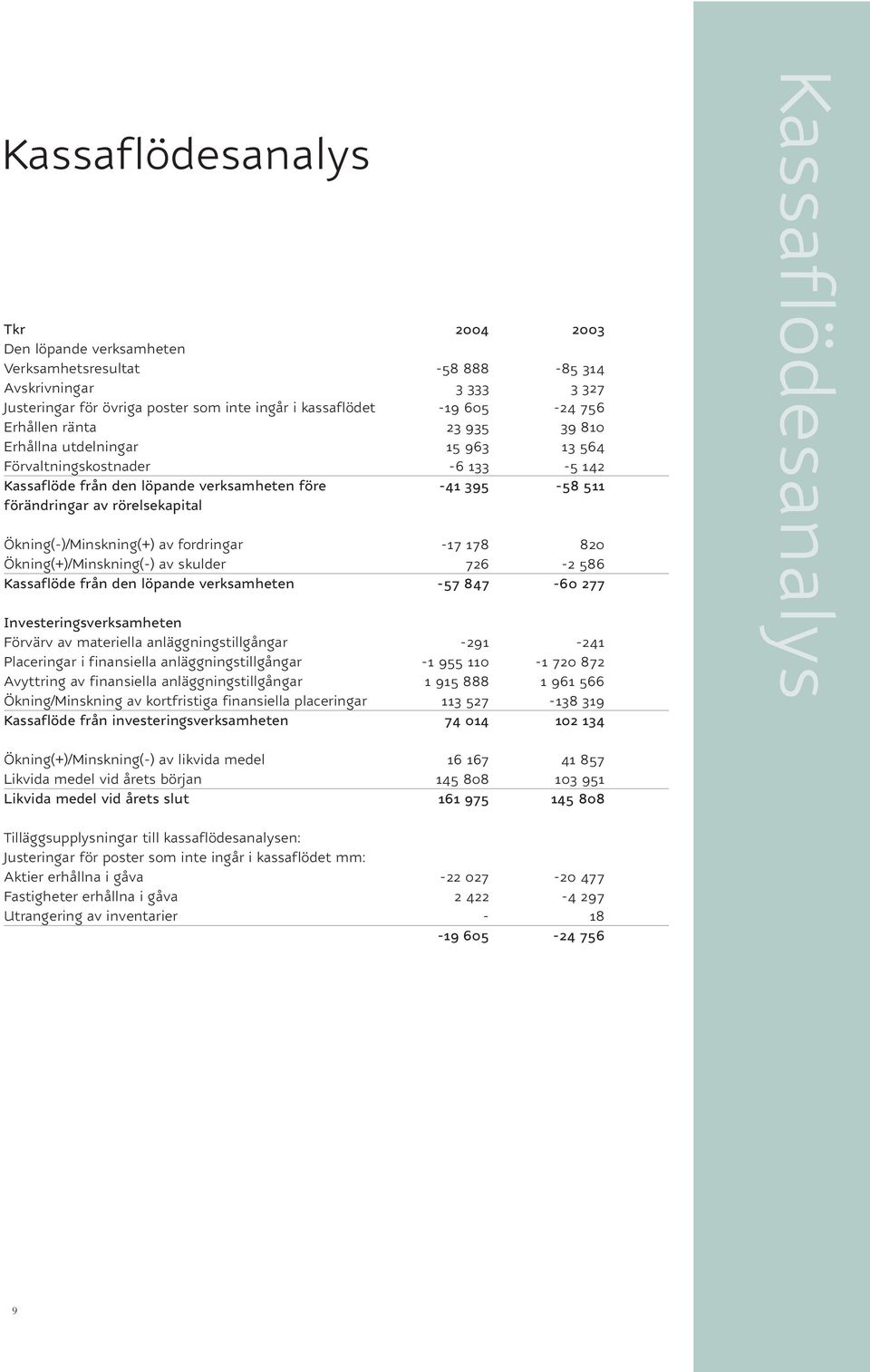 Ökning(-)/Minskning(+) av fordringar -17 178 820 Ökning(+)/Minskning(-) av skulder 726-2 586 Kassaflöde från den löpande verksamheten -57 847-60 277 Investeringsverksamheten Förvärv av materiella