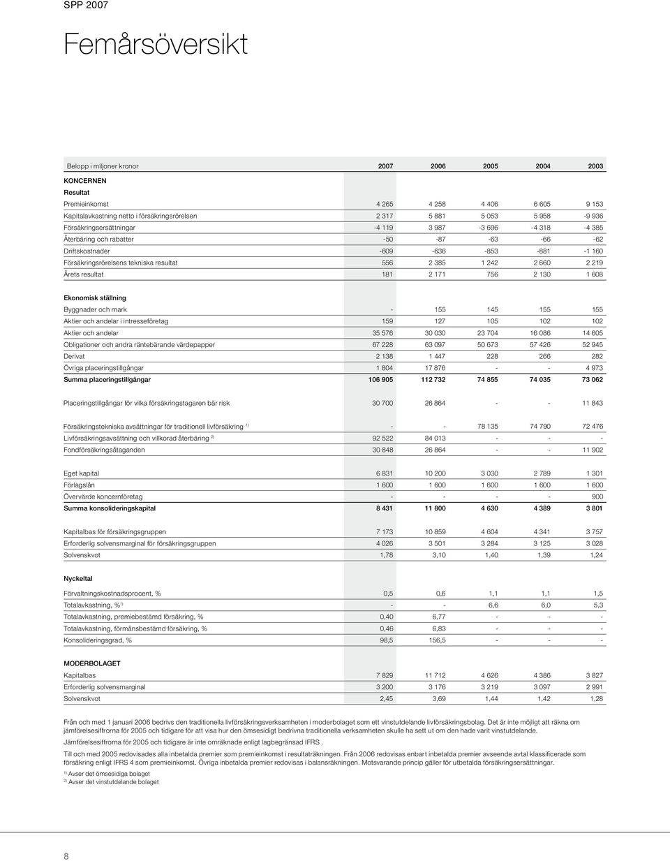 385 1 242 2 660 2 219 Årets resultat 181 2 171 756 2 130 1 608 Ekonomisk ställning Byggnader och mark - 155 145 155 155 Aktier och andelar i intresseföretag 159 127 105 102 102 Aktier och andelar 35