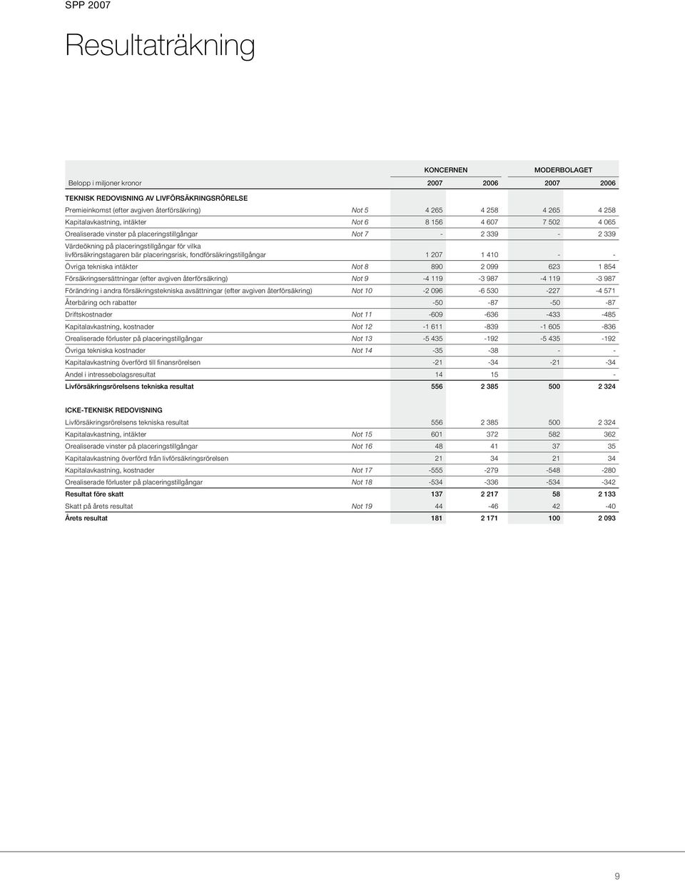 placeringsrisk, fondförsäkringstillgångar 1 207 1 410 - - Övriga tekniska intäkter Not 8 890 2 099 623 1 854 Försäkringsersättningar (efter avgiven återförsäkring) Not 9-4 119-3 987-4 119-3 987