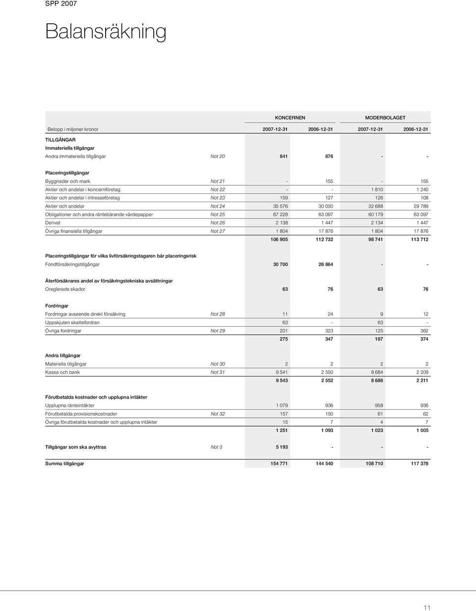 24 35 576 30 030 32 688 29 789 Obligationer och andra räntebärande värdepapper Not 25 67 228 63 097 60 179 63 097 Derivat Not 26 2 138 1 447 2 134 1 447 Övriga finansiella tillgångar Not 27 1 804 17