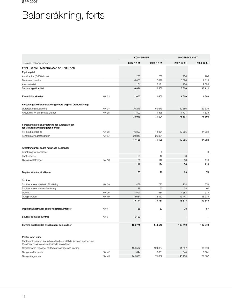 Försäkringstekniska avsättningar (före avgiven återförsäkring) Livförsäkringsavsättning Not 34 76 216 69 679 69 386 69 679 Avsättning för oreglerade skador Not 35 1 802 1 825 1 721 1 825 78 018 71