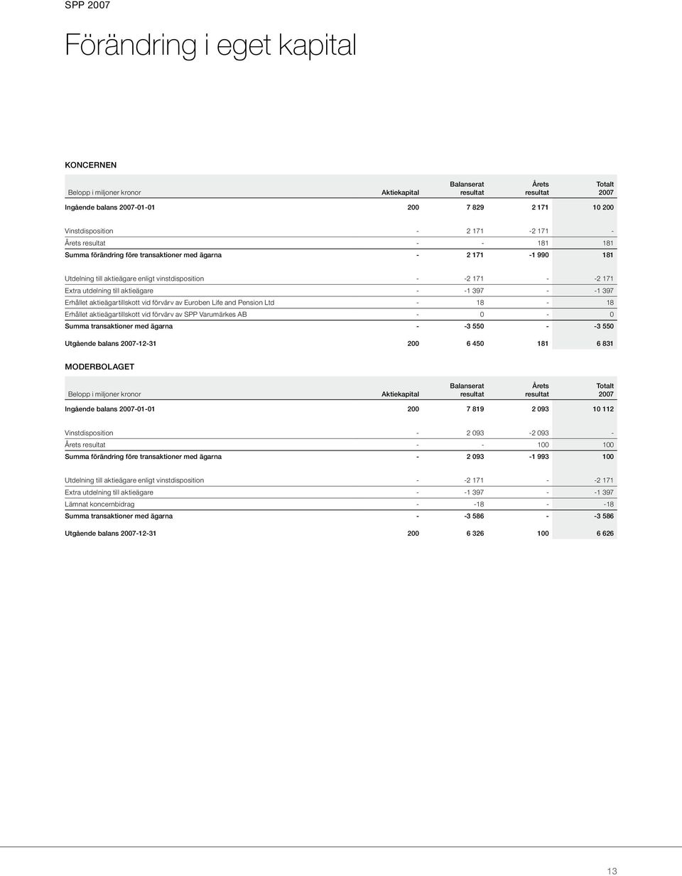 aktieägare - -1 397 - -1 397 Erhållet aktieägartillskott vid förvärv av Euroben Life and Pension Ltd - 18-18 Erhållet aktieägartillskott vid förvärv av SPP Varumärkes AB - 0-0 Summa transaktioner med