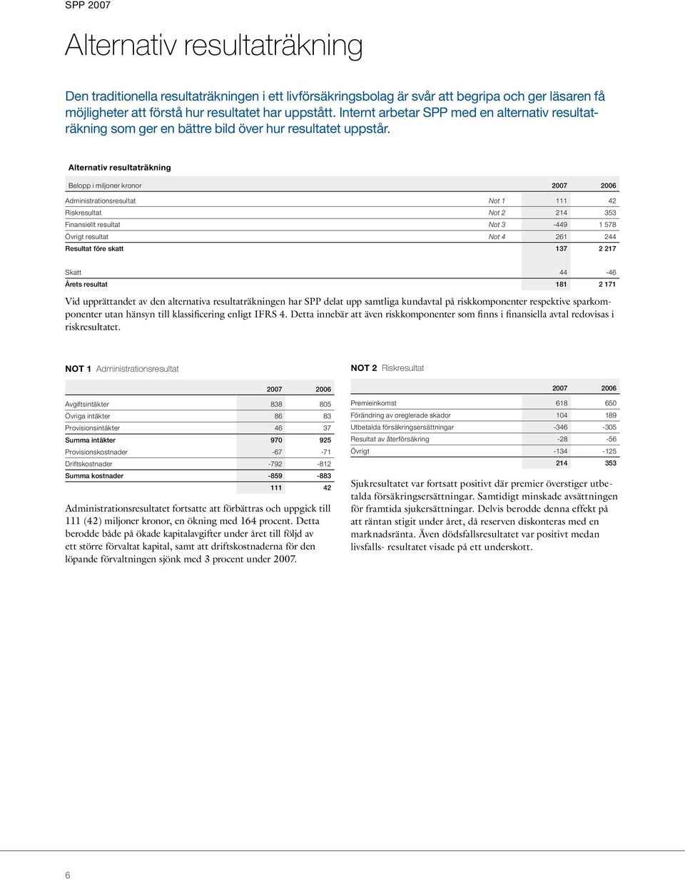 Alternativ resultaträkning Belopp i miljoner kronor 2007 2006 Administrationsresultat Not 1 111 42 Riskresultat Not 2 214 353 Finansiellt resultat Not 3-449 1 578 Övrigt resultat Not 4 261 244