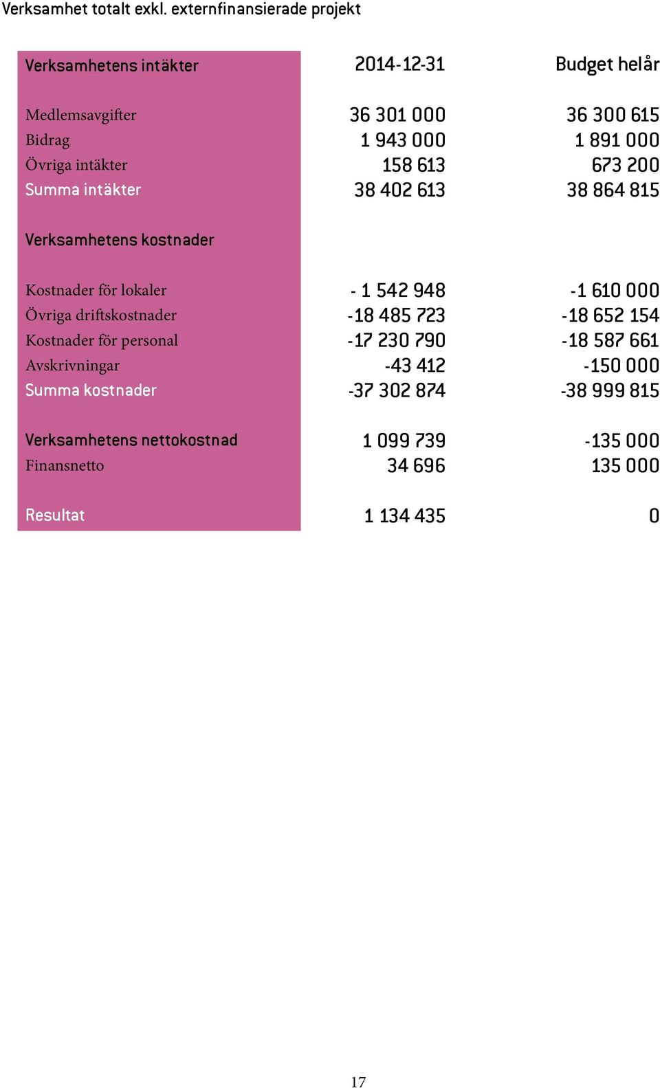 Övriga intäkter 158 613 673 200 Summa intäkter 38 402 613 38 864 815 Verksamhetens kostnader Kostnader för lokaler - 1 542 948-1 610 000