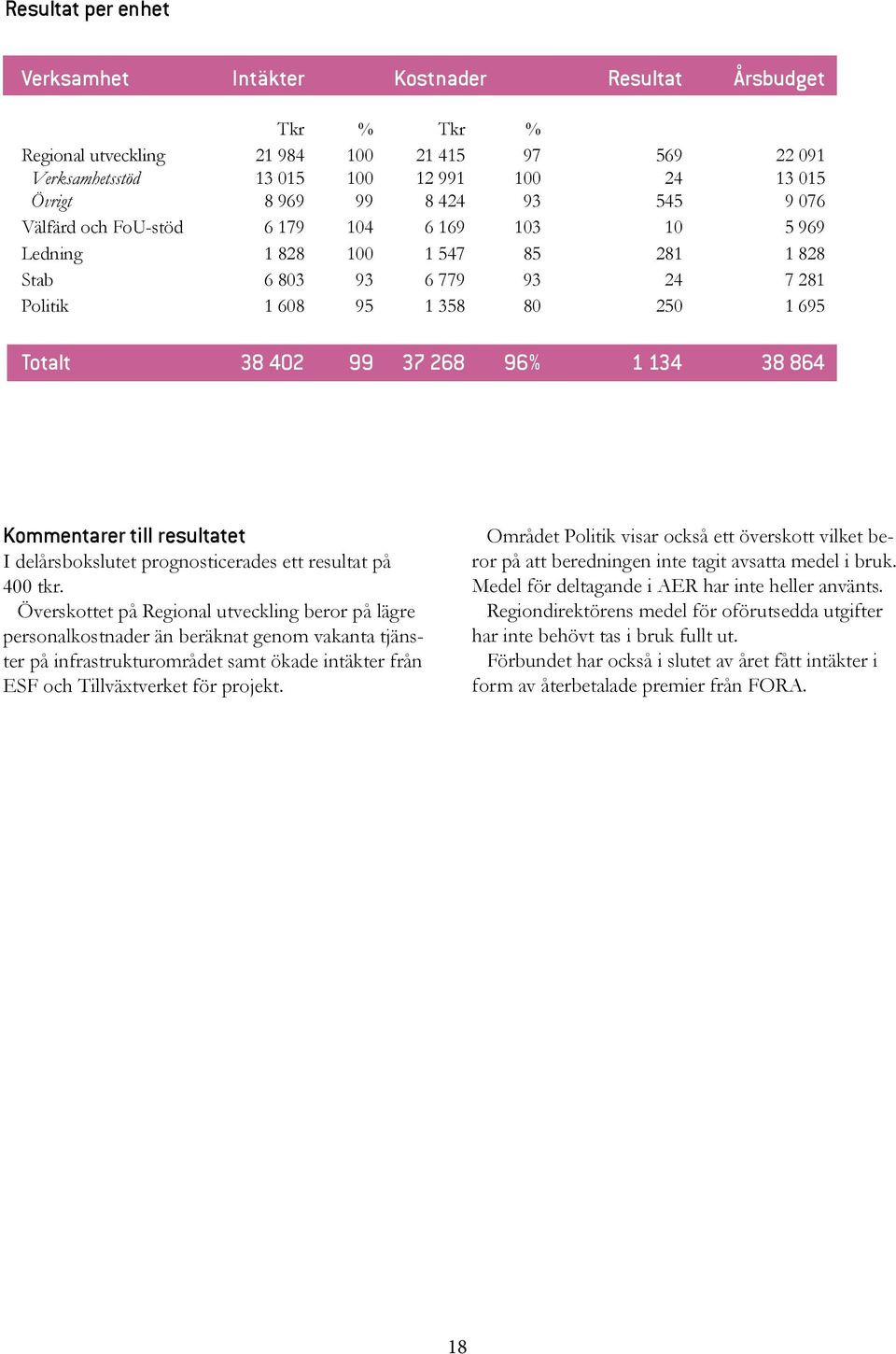 1 134 38 864 Kommentarer till resultatet I delårsbokslutet prognosticerades ett resultat på 400 tkr.