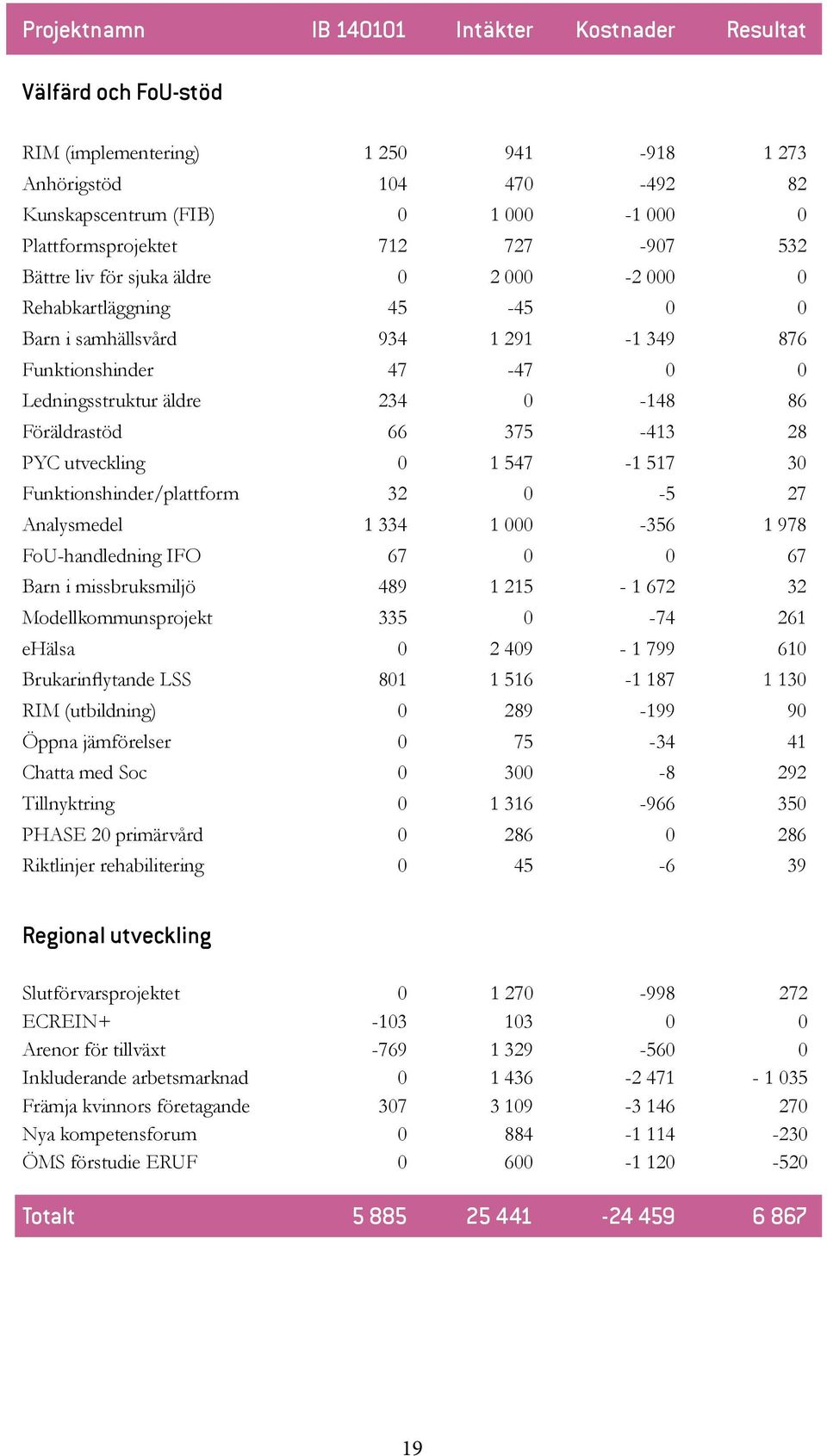 Föräldrastöd 66 375-413 28 PYC utveckling 0 1 547-1 517 30 Funktionshinder/plattform 32 0-5 27 Analysmedel 1 334 1 000-356 1 978 FoU-handledning IFO 67 0 0 67 Barn i missbruksmiljö 489 1 215-1 672 32