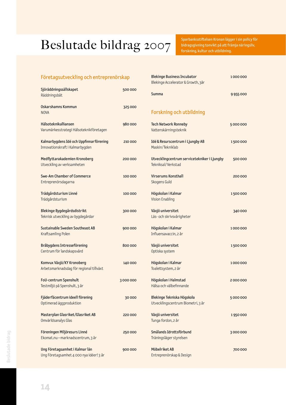 NOVA Hälsoteknikalliansen 980 000 Varumärkesstrategi Hälsoteknikföretagen Forskning och utbildning Tech Network Ronneby 5 000 000 Vattenskärningsteknik Kalmarbygdens Idé och Uppfinnarförening 210 000