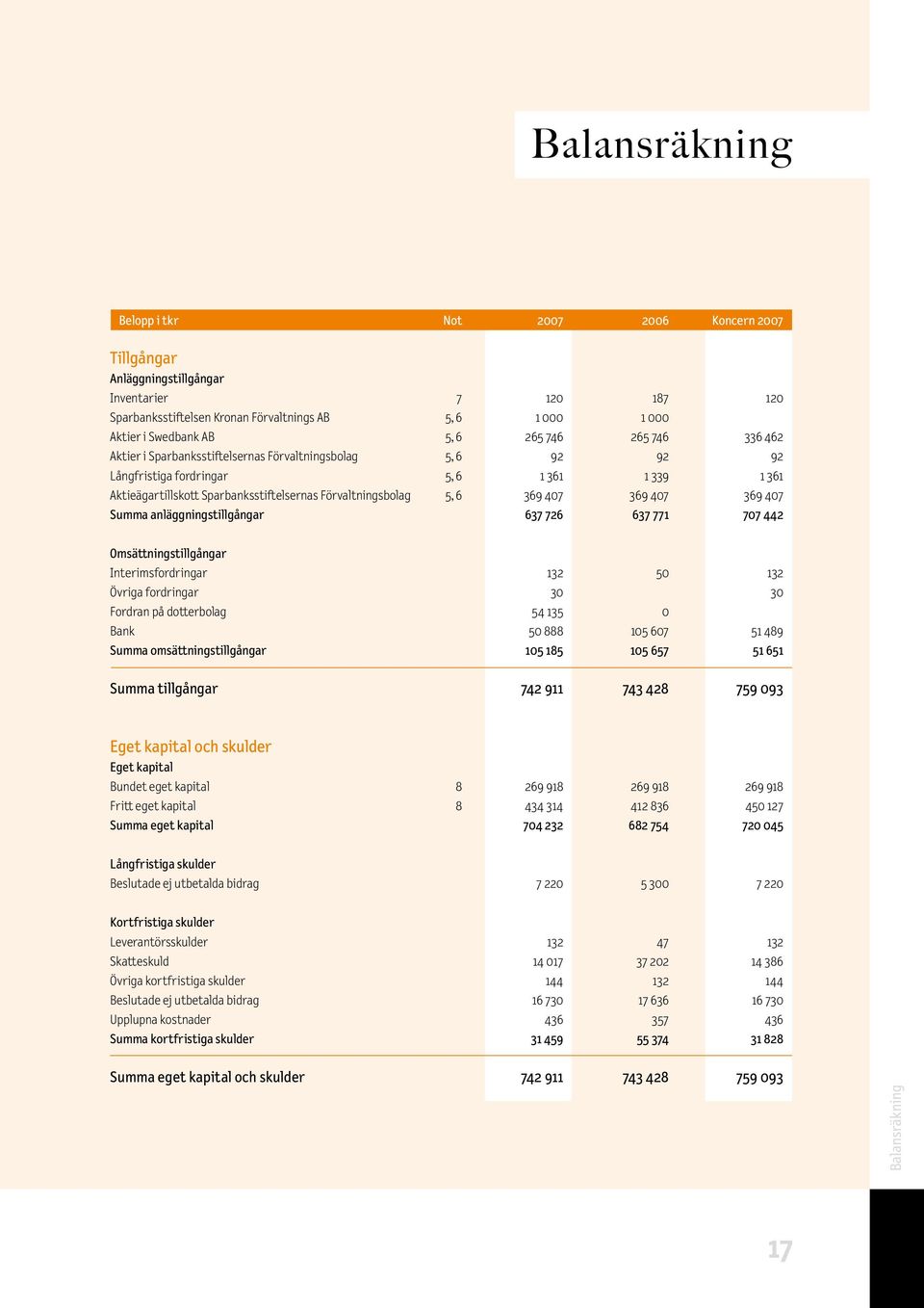 369 407 369 407 369 407 Summa anläggningstillgångar 637 726 637 771 707 442 Omsättningstillgångar Interimsfordringar 132 50 132 Övriga fordringar 30 30 Fordran på dotterbolag 54 135 0 Bank 50 888 105