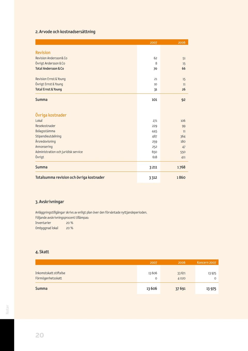 juridisk service 650 550 Övrigt 618 411 Summa 3 211 1 768 Totalsumma revision och övriga kostnader 3 312 1 860 3.