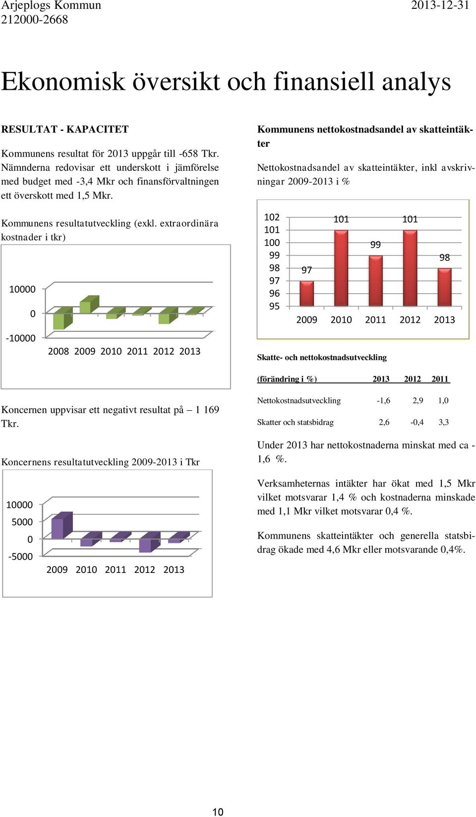 extraordinära kostnader i tkr) 10000 0-10000 2008 2009 2010 2011 2012 2013 Kommunens nettokostnadsandel av skatteintäkter Nettokostnadsandel av skatteintäkter, inkl avskrivningar 2009-2013 i % 102