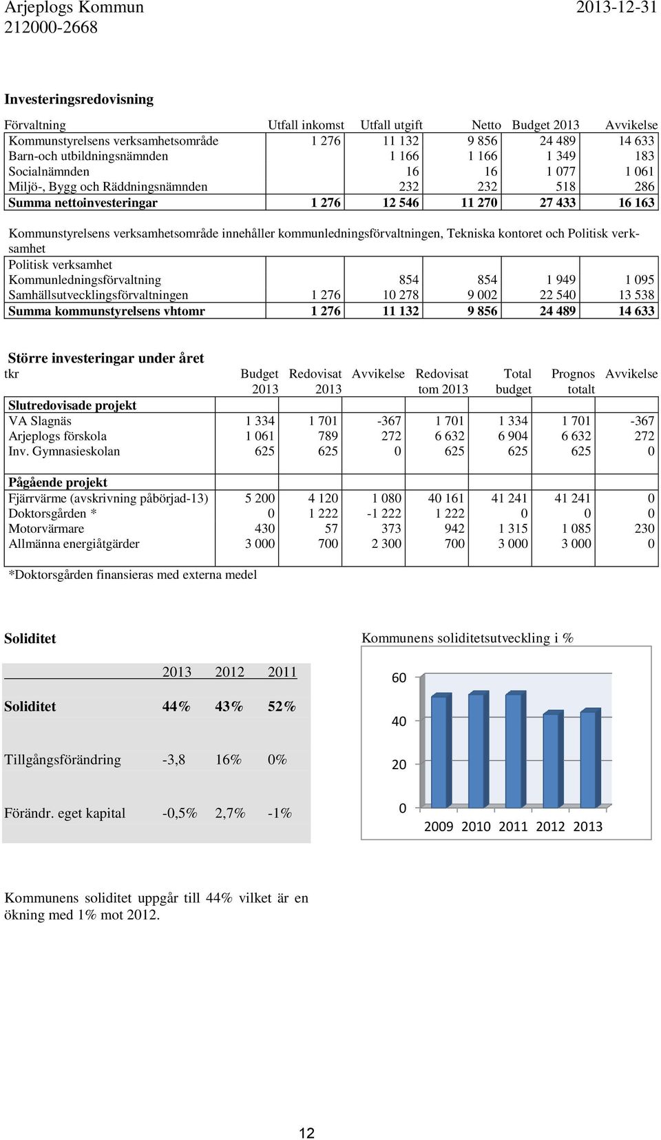 Kommunstyrelsens verksamhetsområde innehåller kommunledningsförvaltningen, Tekniska kontoret och Politisk verksamhet Politisk verksamhet Kommunledningsförvaltning 854 854 1 949 1 095